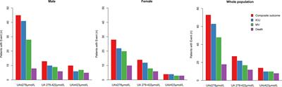 Serum Uric Acid Concentrations and Risk of Adverse Outcomes in Patients With COVID-19